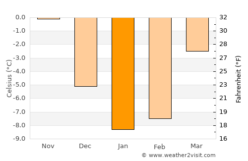 Petrodvorets average temperature in January