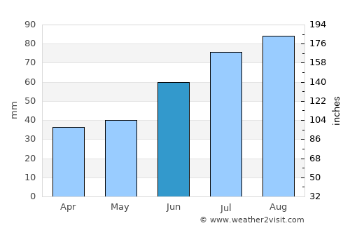 Petrodvorets average rain in June