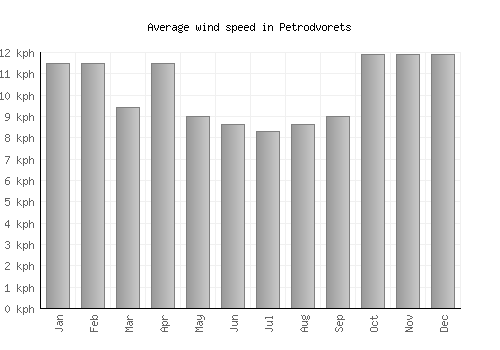 Petrodvorets average winspeed by month (km/h)