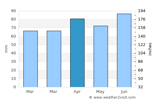 Petrolia average rain in April