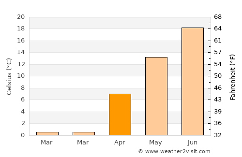 Petrolia average temperature in April