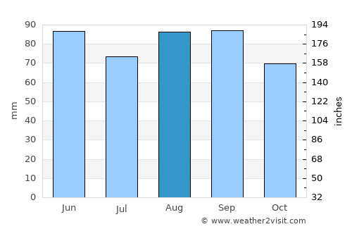 Petrolia average rain in August