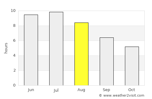 Petrolia average rain in August