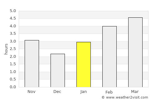 Petrolia average rain in January