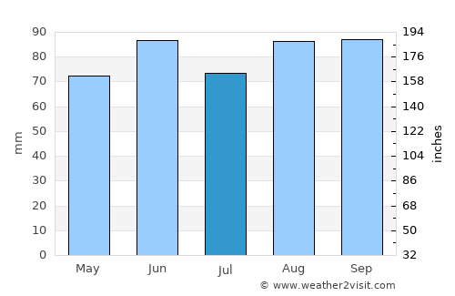 Petrolia average rain in July
