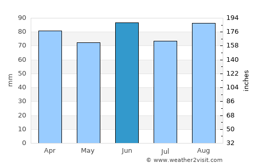 Petrolia average rain in June
