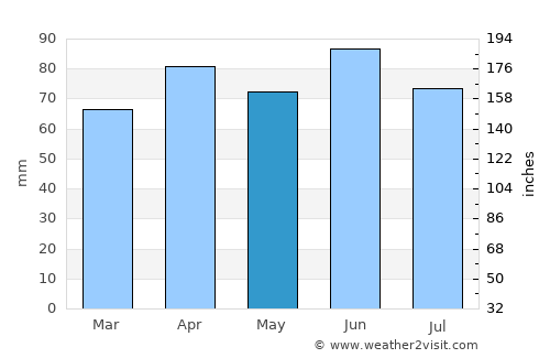 Petrolia average rain in May