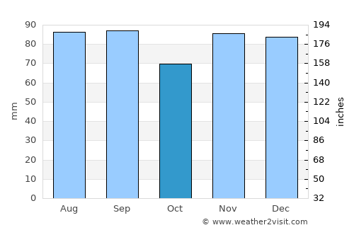 Petrolia average rain in October