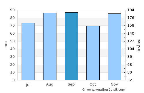 Petrolia average rain in September