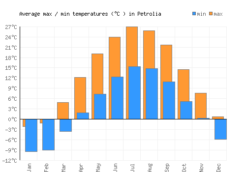 Petrolia average minimum / maximum temperatures (Celsius)