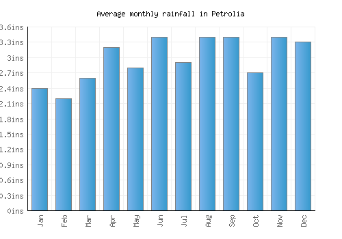 Petrolia monthly rainfall chart (inches)