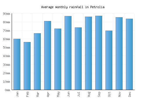 Petrolia monthly rainfall chart (mm)