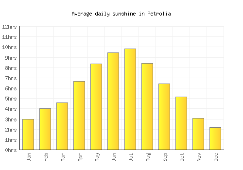 Petrolia average daily sunshine chart