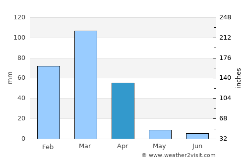 Petrolina average rain in April