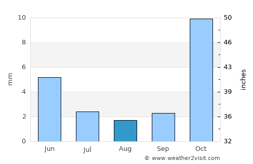 Petrolina average rain in August