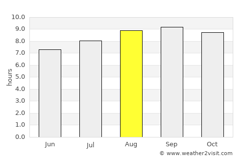 Petrolina average rain in August