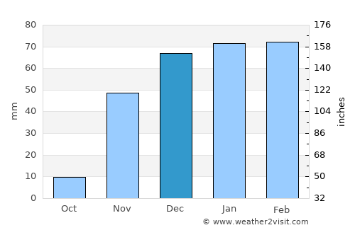 Petrolina average rain in December