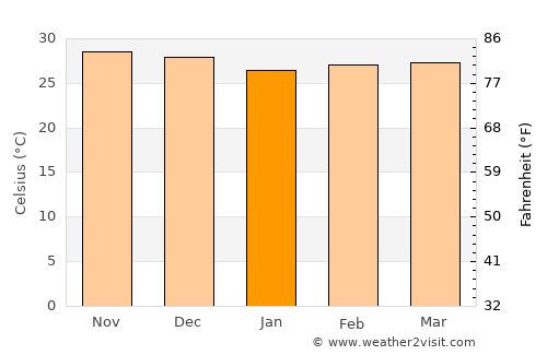 Petrolina average temperature in January