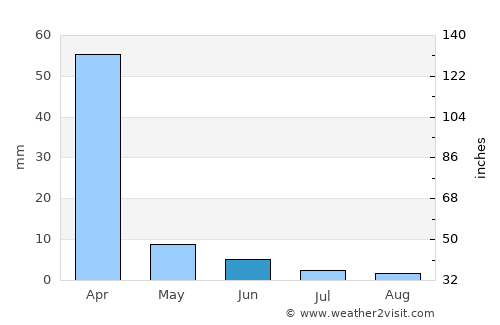 Petrolina average rain in June