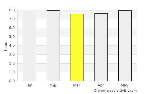 Petrolina average rain in March