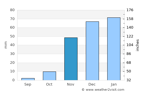 Petrolina average rain in November