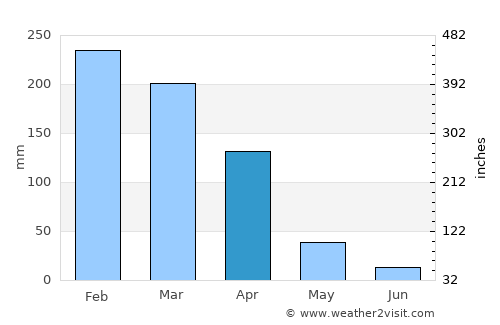 Petrolina de Goiás average rain in April