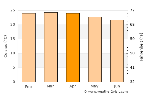 Petrolina de Goiás average temperature in April