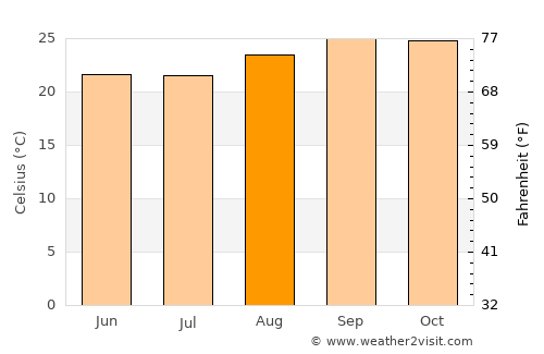 Petrolina de Goiás average temperature in August