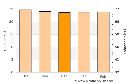 Petrolina de Goiás average temperature in December