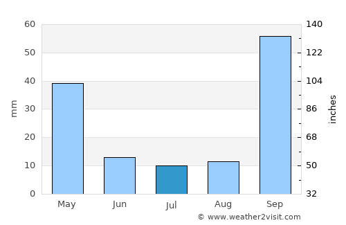 Petrolina de Goiás average rain in July