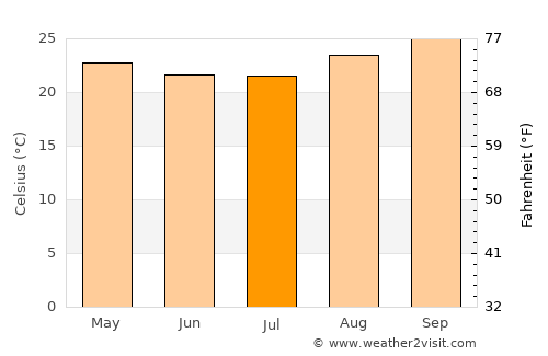 Petrolina de Goiás average temperature in July