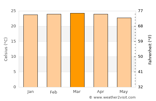Petrolina de Goiás average temperature in March