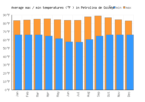 Petrolina de Goiás average minimum / maximum temperatures (Fahrenheit)