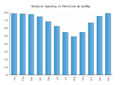 Petrolina de Goiás relative humidity averages