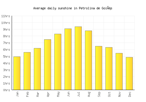Petrolina de Goiás average daily sunshine chart