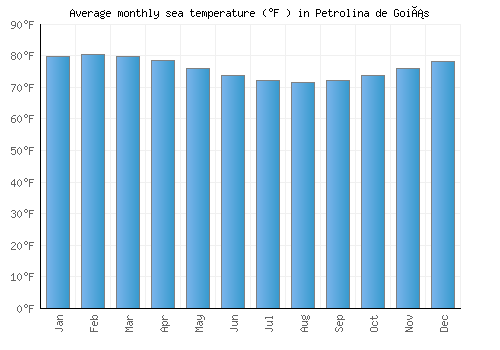 Petrolina de Goiás average sea temperature chart (Fahrenheit)