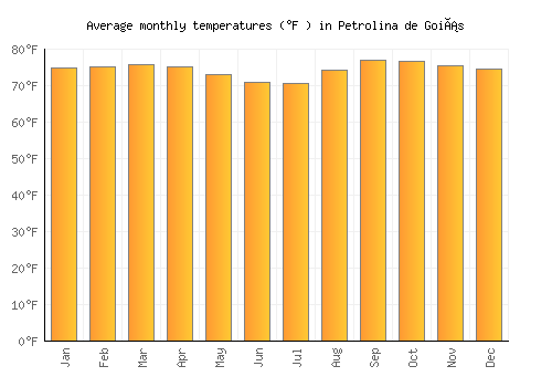 Petrolina de Goiás average temperature chart (Fahrenheit)