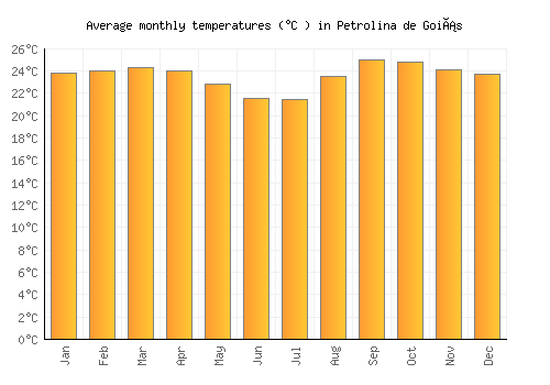 Petrolina de Goiás average temperature chart (Celsius)