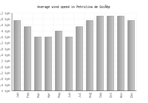 Petrolina de Goiás average winspeed by month (km/h)