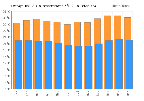 Petrolina average minimum / maximum temperatures (Celsius)