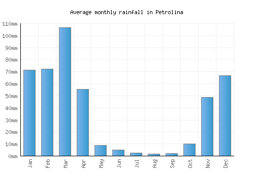 Petrolina monthly rainfall chart (mm)