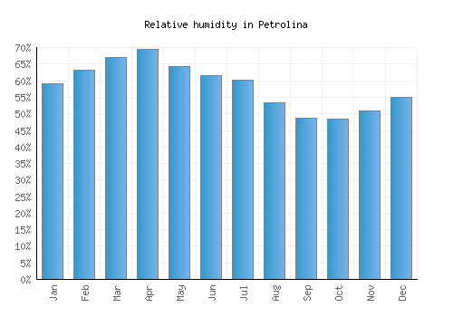 Petrolina relative humidity averages