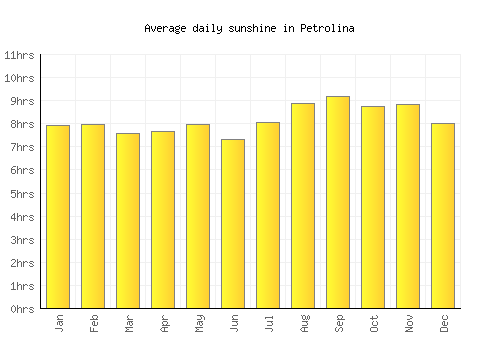 Petrolina average daily sunshine chart