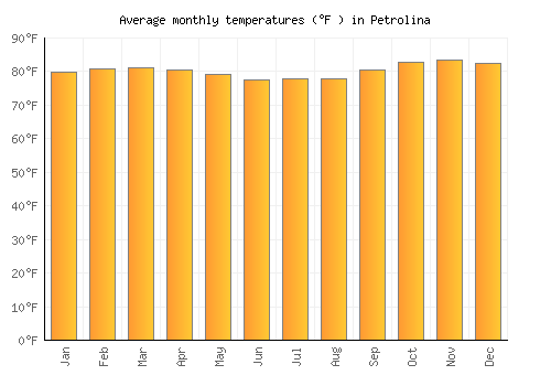 Petrolina average temperature chart (Fahrenheit)