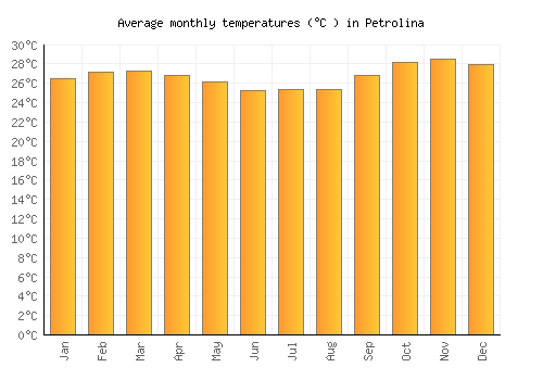Petrolina average temperature chart (Celsius)