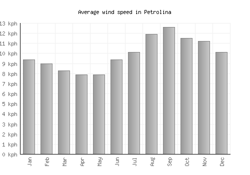 Petrolina average winspeed by month (km/h)