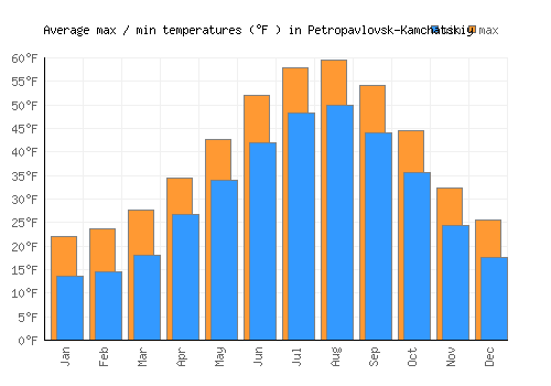 Petropavlovsk-Kamchatskiy average minimum / maximum temperatures (Fahrenheit)