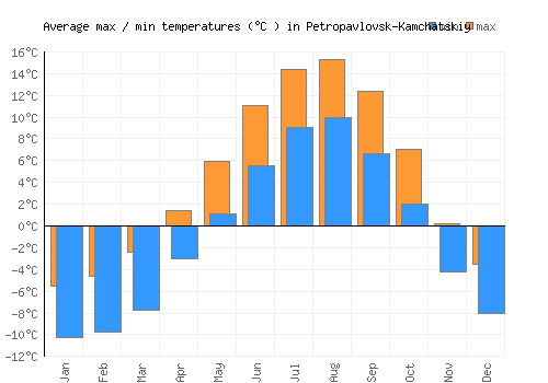 Petropavlovsk-Kamchatskiy average minimum / maximum temperatures (Celsius)