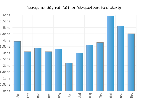 Petropavlovsk-Kamchatskiy monthly rainfall chart (inches)