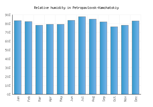 Petropavlovsk-Kamchatskiy relative humidity averages
